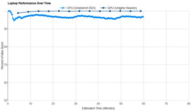 ASUS ROG Flow Z13 (2025) GZ302 Performance Over Time Graph