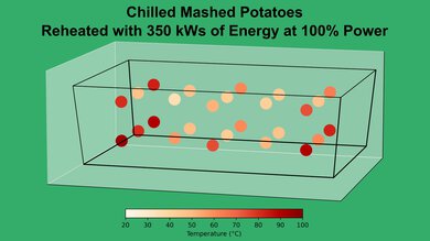 Panasonic NN-SN67HS Mashed Potato 100% Heatmap