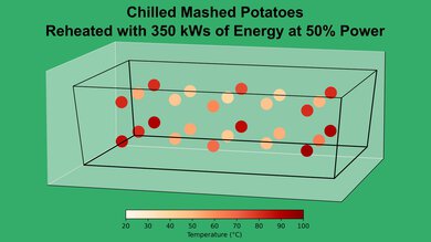 Panasonic NN-SN67HS Mashed Potato 50% Heatmap