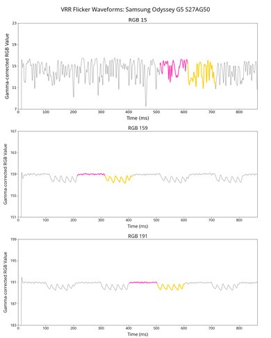 Samsung Odyssey G50A S27AG50 VRR Flicker Graph