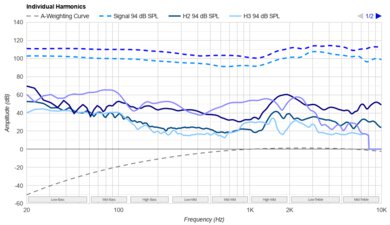Sony WH-1000XM5 Wireless Harmonics Levels