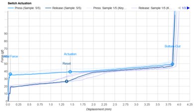 Akko CS Crystal Actuation Graph