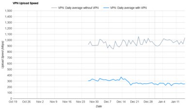 ExpressVPN Upload Speed Graph