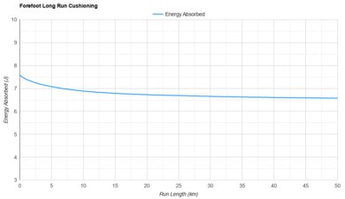 Brooks Glycerin 23 Forefoot Long Run Cushioning