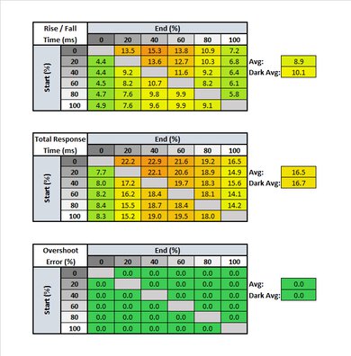 Pixio PX7 Prime Response Time Table