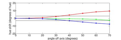 Samsung Q70/Q70A QLED Hue Graph