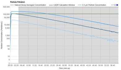 Dyson Pure Cool TP01 Purification Graph