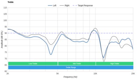 Koss Porta Pro Wireless Treble
