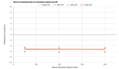 Ninjutso Sora V2 CPI Graph