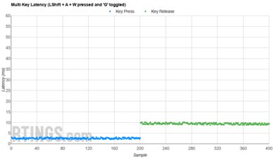 ASUS ROG Falchion RX Low Profile Multi-Key Latency Graph