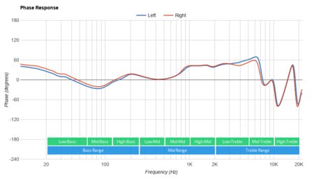 Bang & Olufsen E8 3.0 True Wireless Phase Response