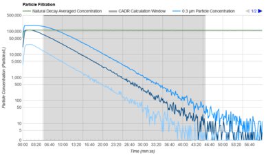 Dyson HEPA Big+Quiet Formaldehyde BP06 Purification Graph