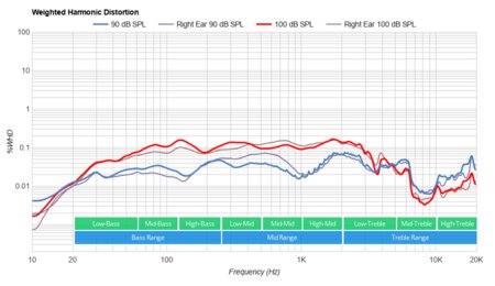 Skullcandy Hesh ANC Wireless Weighted Harmonic Distortion