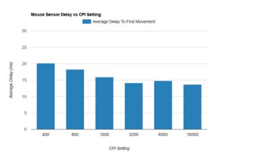 ASUS ROG Chakram Core Sensor Latency CPI Graph