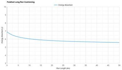 Brooks Glycerin Flex Forefoot Long Run Cushioning