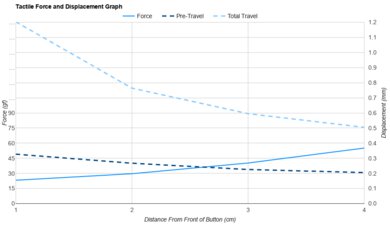 Finalmouse UltralightX Competition Force/Distances Graph
