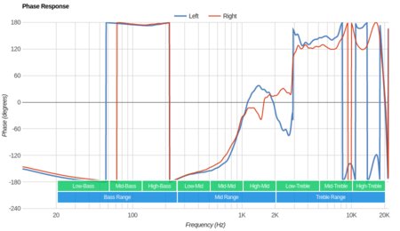 Sony WF-1000X Truly Wireless Phase Response