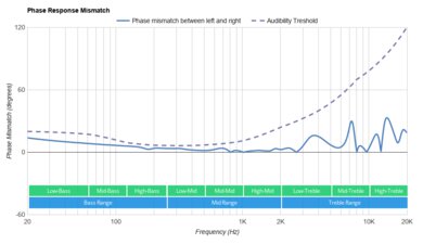 TaoTronics SoundLiberty 79 Truly Wireless Phase Response Mismatch