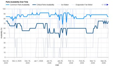 Samsung RF32CG5400SR Parts Availability Graph