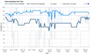 Samsung RF32CG5400SR Parts Availability Graph