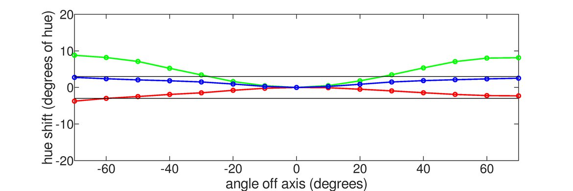 Sony 42 A90K OLED Horizontal Hue Graph