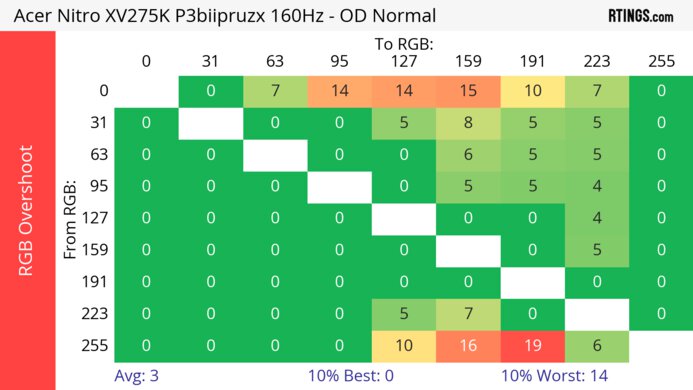 Acer Nitro XV275K P3biipruzx Heatmap RGB Overshoot