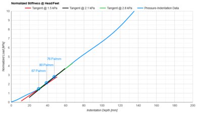Plank Firm Luxe Head/Feet Firmness