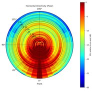 Directivity