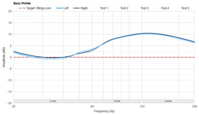 Sony INZONE H9 II Bass Profile: Target Compliance