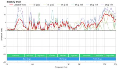 Monster Rockin' Roller 270X Directivity Graph