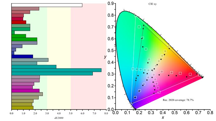 Samsung Odyssey OLED G8/G80SD S32DG80 Rec. 2020 Color Gamut Picture