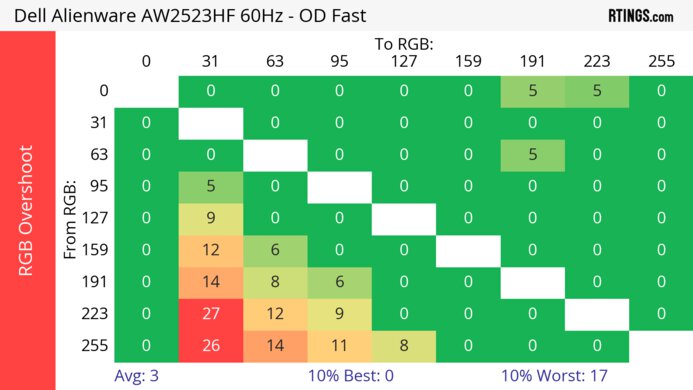 Dell Alienware AW2523HF 60Hz RGB Overshoot Heatmap