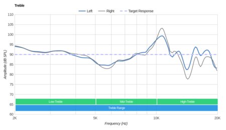 Shure SRH 240 Treble