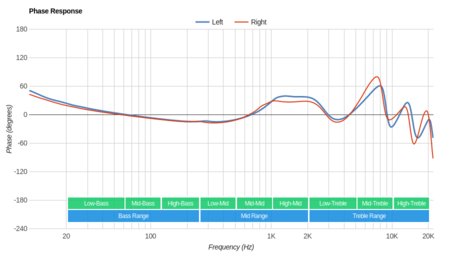 Cambridge Audio Melomania 1 Truly Wireless Phase Response