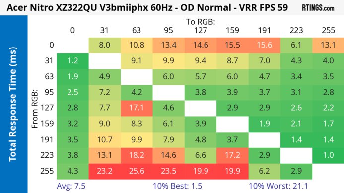 Acer Nitro XZ322QU V3bmiiphx 60Hz Total Response Heatmap