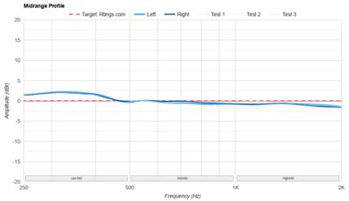 SteelSeries Arctis GameBuds Mid-Range Profile: Target Compliance