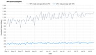 Mullvad Download Speed Graph