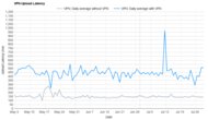 Surfshark VPN Upload Latency Graph