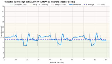 Lenovo ThinkPad X9 15 Aura Edition (2025) Civilization VI Graph