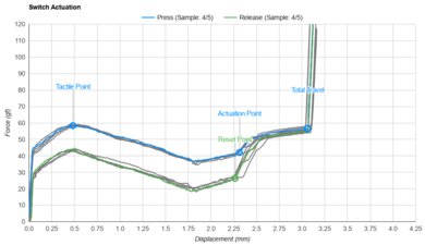 Gazzew Boba U4T (62g) Actuation Graph