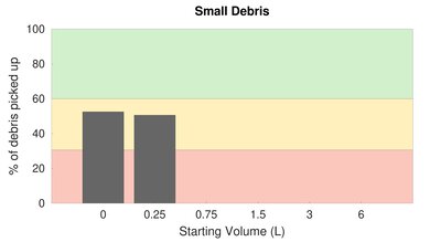 Shark APEX UpLight High Carpet Small Debris Graph