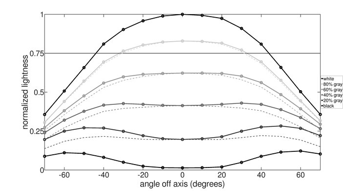 Dell E2220H Horizontal Lightness Graph