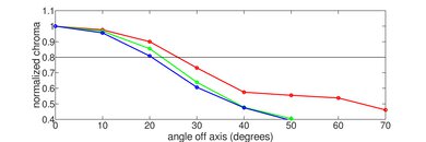 Vizio M6 Series Quantum 2022 Chroma Graph