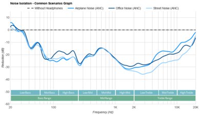 Sony WF-1000XM5 Truly Wireless Noise Isolation - Common Scenarios Graph