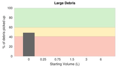 iRobot Roomba 960 High Carpet Large Debris Graph