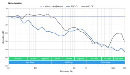 JBL Everest Elite 700 Wireless Noise Isolation