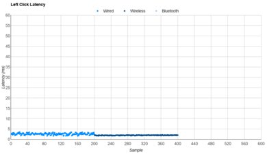 Vaxee XE v2 Wireless (4K) Latency Data