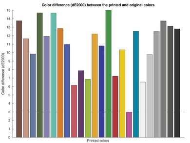 Epson EcoTank ET-2760 Color dE Graph