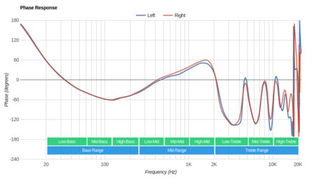 Sennheiser HD 4.50 BTNC Phase Response