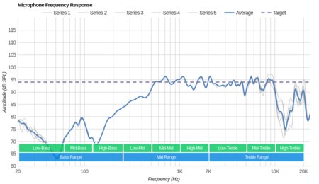 NAD VISO HP50 Microphone Frequency Response